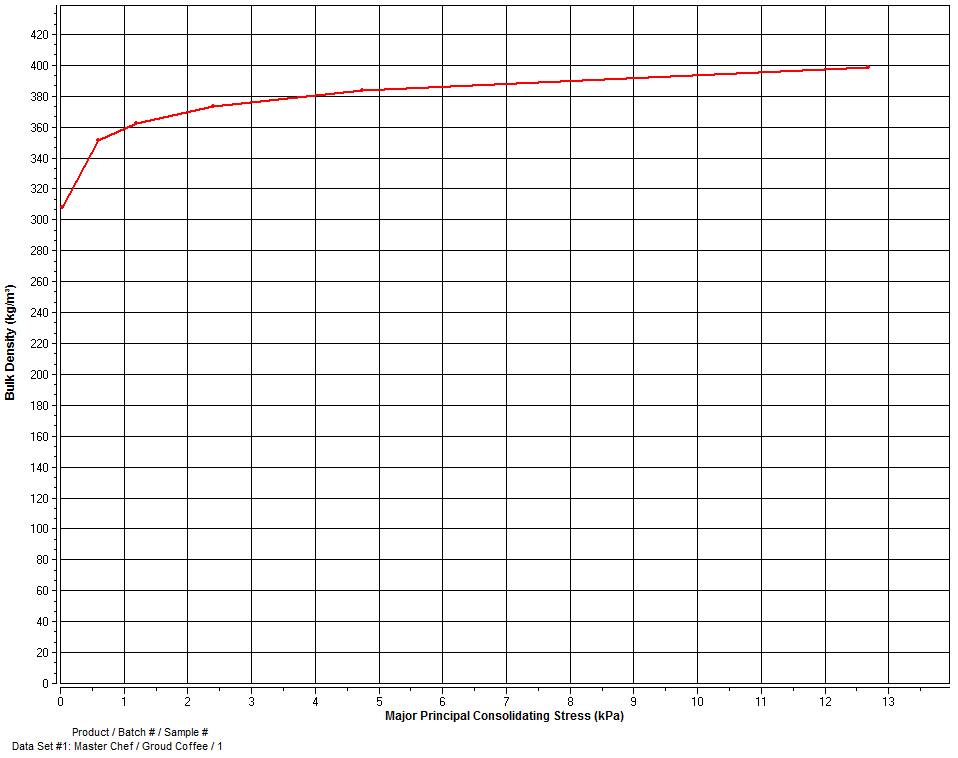 Ground Coffee Bulk Density Graph