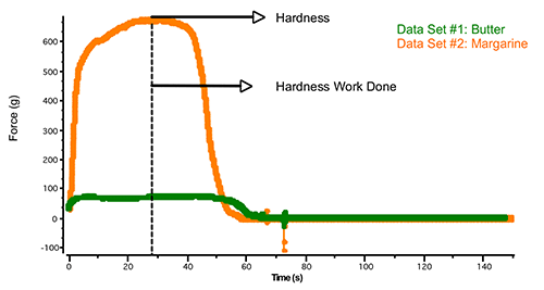 Butter and Margarine Graph TA1
