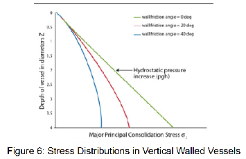 Stress Distribution graph 30